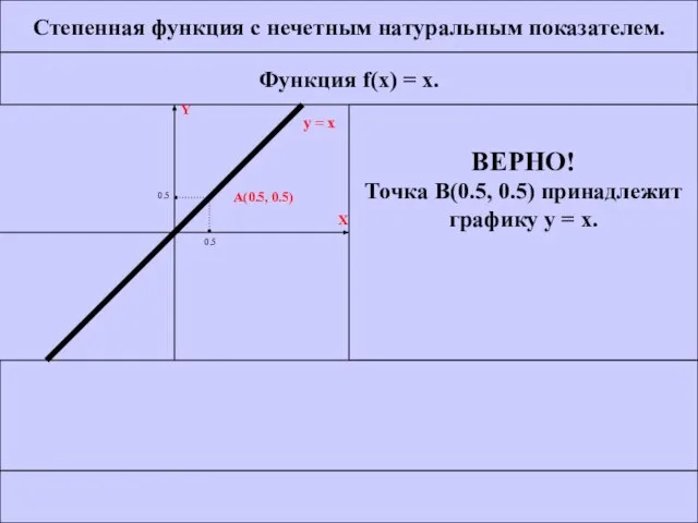 Степенная функция с нечетным натуральным показателем. Функция f(x) = x. ВЕРНО!