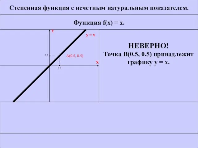 Степенная функция с нечетным натуральным показателем. Функция f(x) = x. НЕВЕРНО!