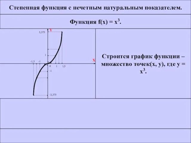 Степенная функция с нечетным натуральным показателем. Функция f(x) = x3. Строится