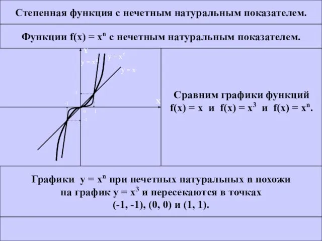 Степенная функция с нечетным натуральным показателем. Функции f(x) = xn c