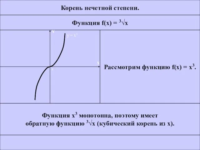 Корень нечетной степени. Функция f(x) = 3x Рассмотрим функцию f(x) =