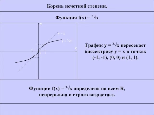 Корень нечетной степени. Функция f(x) = 3x График у = 3x