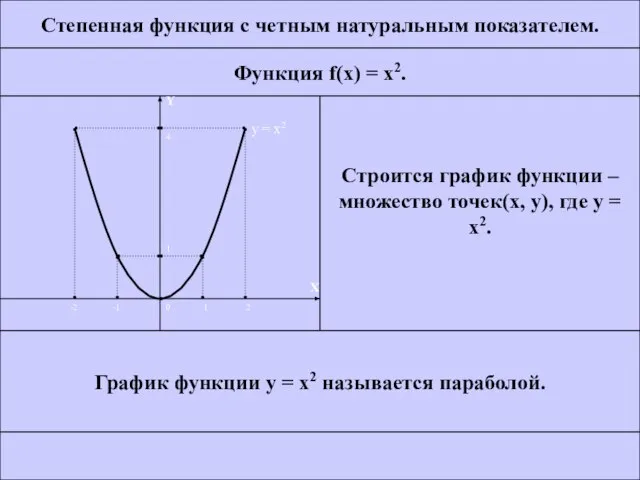 Степенная функция с четным натуральным показателем. Функция f(x) = x2. Строится