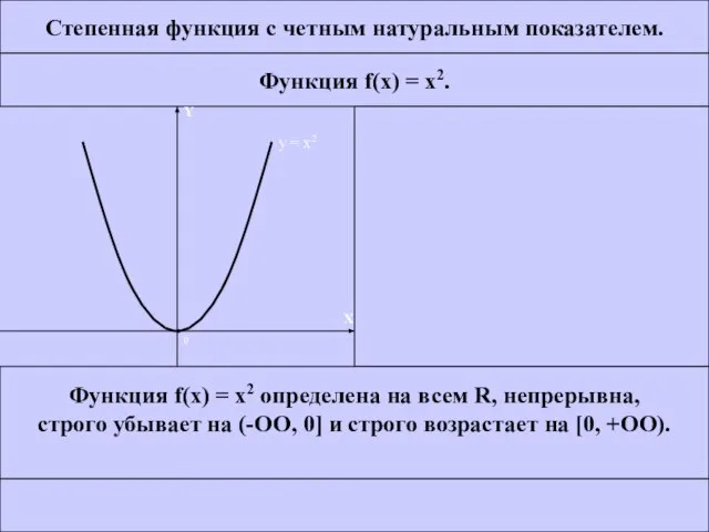 Степенная функция с четным натуральным показателем. Функция f(x) = x2. Функция