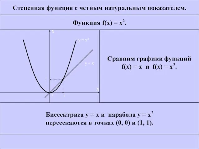 Степенная функция с четным натуральным показателем. Функция f(x) = x2. Сравним