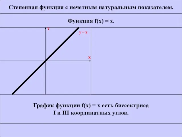 Степенная функция с нечетным натуральным показателем. Функция f(x) = x. График