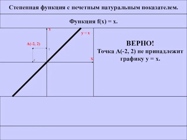 Степенная функция с нечетным натуральным показателем. Функция f(x) = x. ВЕРНО!