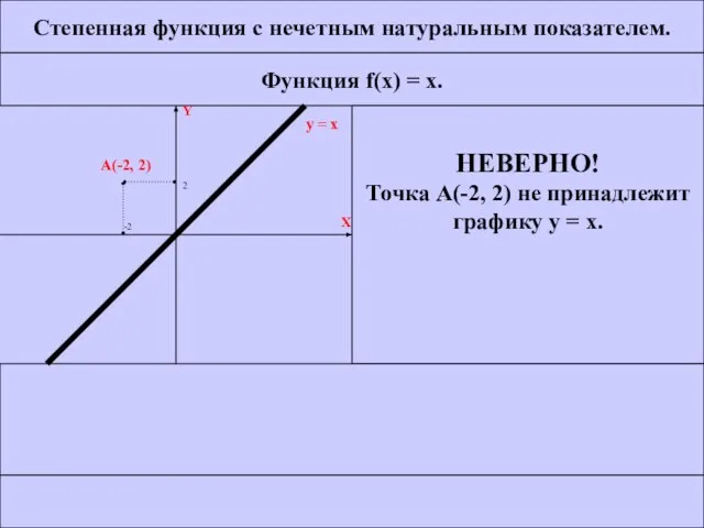 Степенная функция с нечетным натуральным показателем. Функция f(x) = x. НЕВЕРНО!