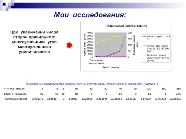 Мои исследования: При увеличении числа сторон правильного многоугольника угол многоугольника увеличивается