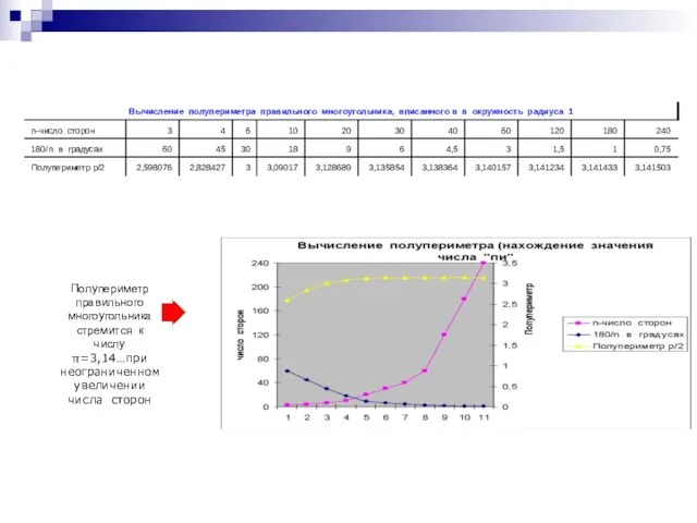 Полупериметр правильного многоугольника стремится к числу π=3,14…при неограниченном увеличении числа сторон