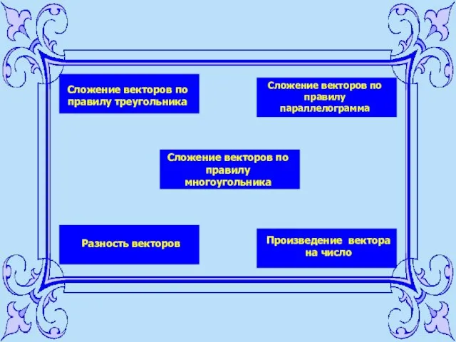 Сложение векторов по правилу треугольника Сложение векторов по правилу параллелограмма Разность