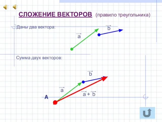 СЛОЖЕНИЕ ВЕКТОРОВ (правило треугольника) Даны два вектора: Сумма двух векторов: А