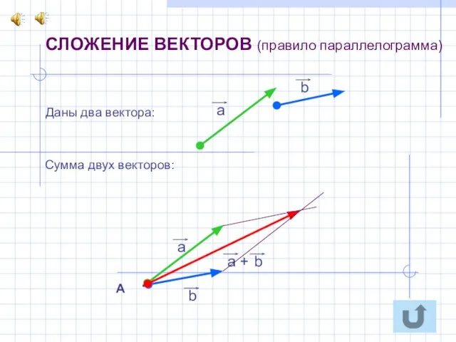 . СЛОЖЕНИЕ ВЕКТОРОВ (правило параллелограмма) Даны два вектора: Сумма двух векторов: А