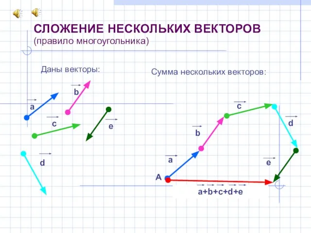 СЛОЖЕНИЕ НЕСКОЛЬКИХ ВЕКТОРОВ (правило многоугольника) Даны векторы: A . a b