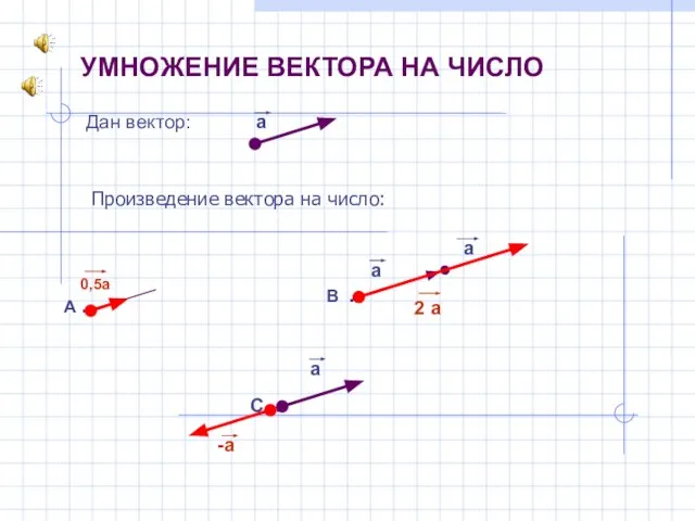 А . УМНОЖЕНИЕ ВЕКТОРА НА ЧИСЛО а 0,5а В . 2