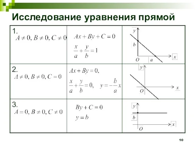 Исследование уравнения прямой