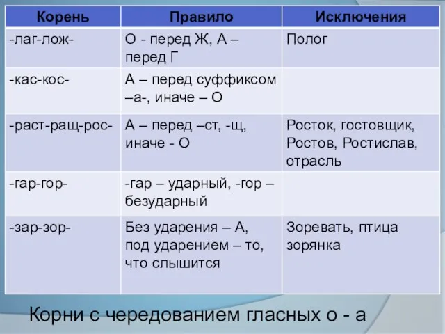 Корни с чередованием гласных о - а