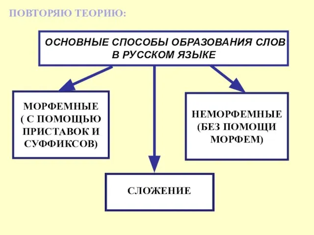 ПОВТОРЯЮ ТЕОРИЮ: ОСНОВНЫЕ СПОСОБЫ ОБРАЗОВАНИЯ СЛОВ В РУССКОМ ЯЗЫКЕ МОРФЕМНЫЕ (