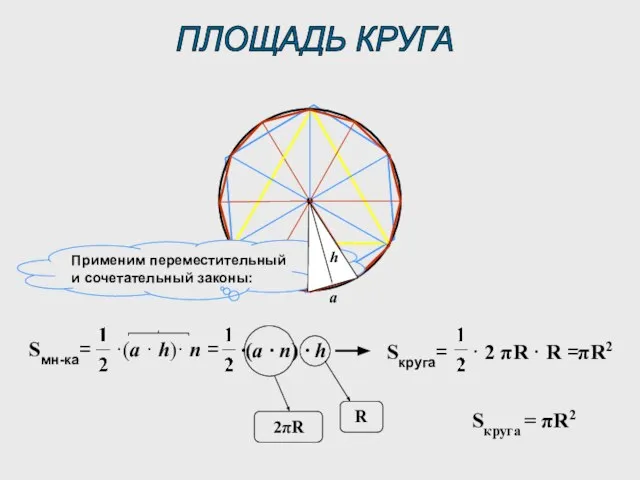 ПЛОЩАДЬ КРУГА ·(a · n) · h πR2 Sкруга = πR2