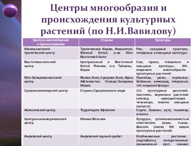 Центры многообразия и происхождения культурных растений (по Н.И.Вавилову)