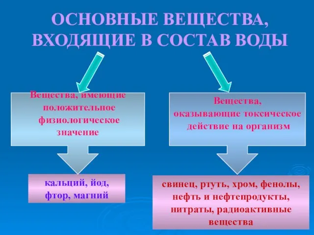 ОСНОВНЫЕ ВЕЩЕСТВА, ВХОДЯЩИЕ В СОСТАВ ВОДЫ кальций, йод, фтор, магний свинец,