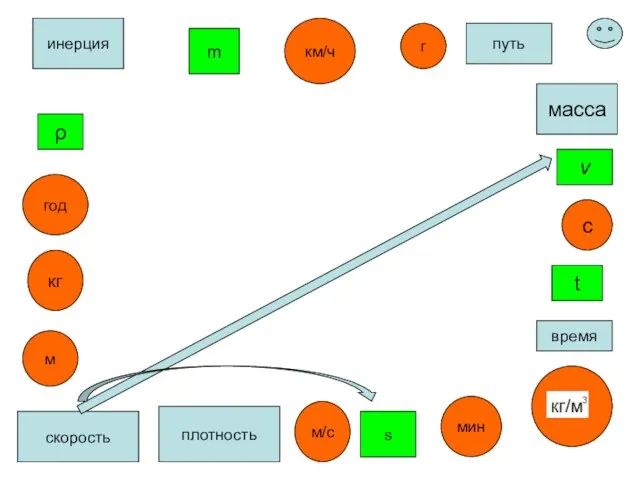 ρ масса плотность кг с время t m м/с путь скорость