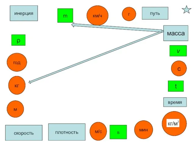 ρ масса плотность кг с время t m м/с путь скорость