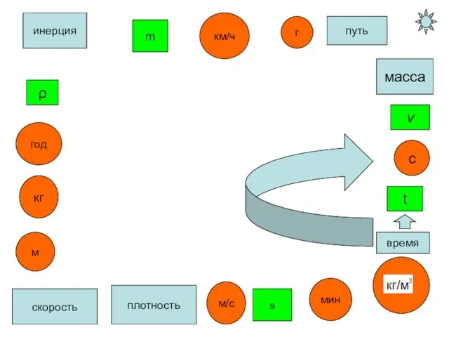 ρ масса плотность кг с время t m м/с путь скорость