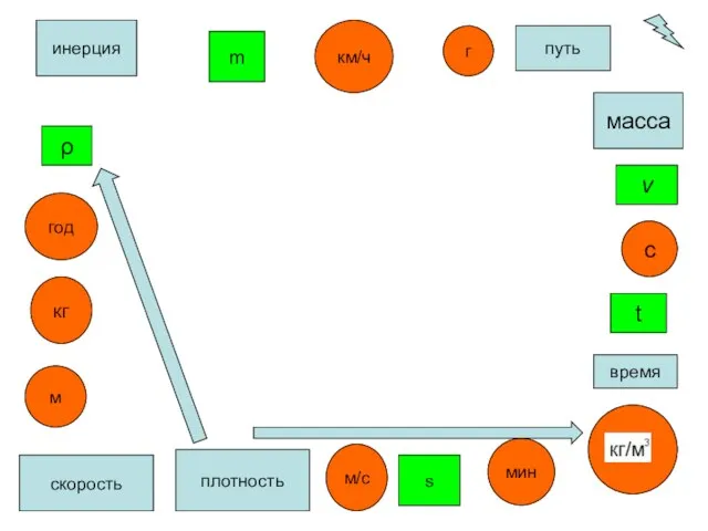 ρ масса плотность кг с время t m м/с путь скорость