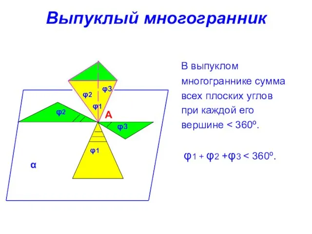 Выпуклый многогранник В выпуклом многограннике сумма всех плоских углов при каждой