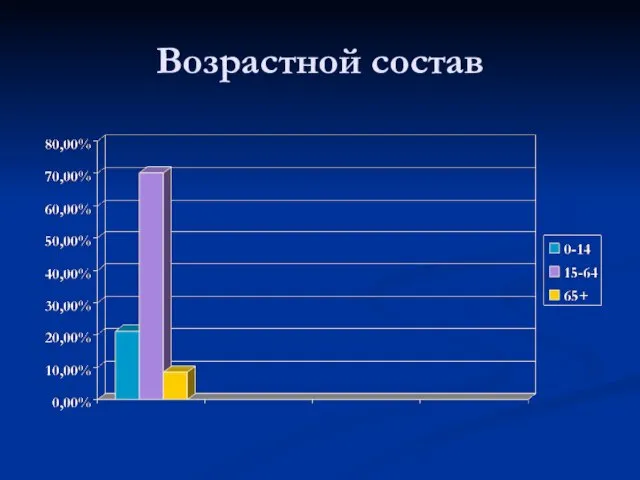 Возрастной состав