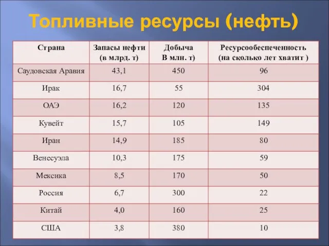 Топливные ресурсы (нефть)