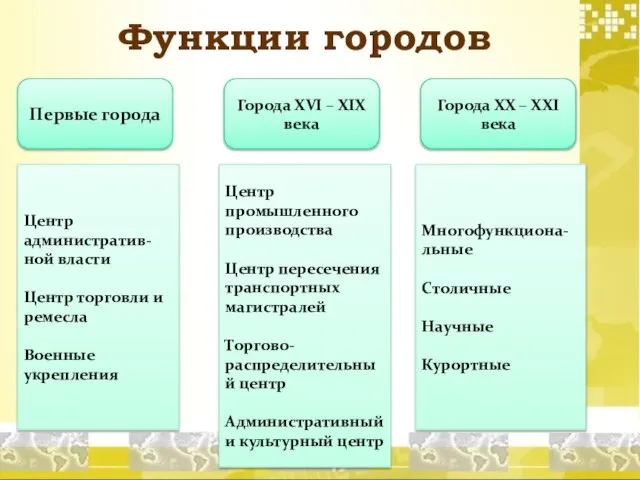 Функции городов Центр административ-ной власти Центр торговли и ремесла Военные укрепления