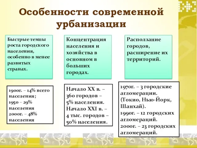 Особенности современной урбанизации Быстрые темпы роста городского населения, особенно в менее