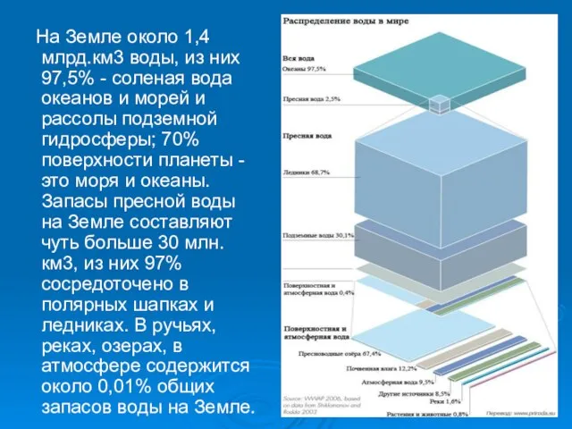 На Земле около 1,4 млрд.км3 воды, из них 97,5% - соленая