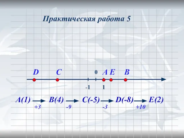 Практическая работа 5 А(1) +3 В(4) -9 С(-5) -3 D(-8) +10 Е(2)