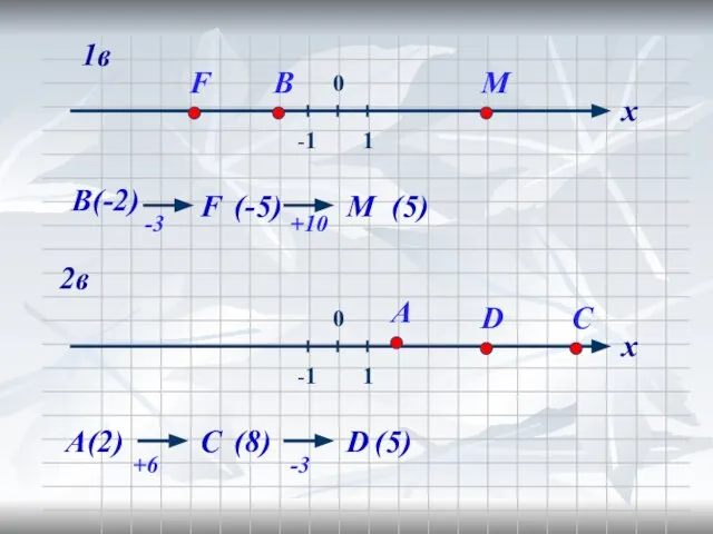 А(2) В(-2) F М -3 +6 С (-5) (8) -3 +10