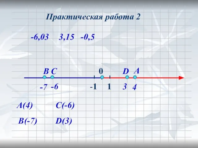 А(4) А В(-7) В -7 4 Практическая работа 2 -6,03 3,15