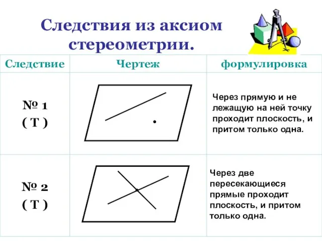 Следствия из аксиом стереометрии. Через прямую и не лежащую на ней