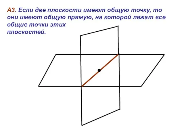 А3. Если две плоскости имеют общую точку, то они имеют общую