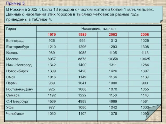 Пример 5 В России в 2002 г. было 13 городов с