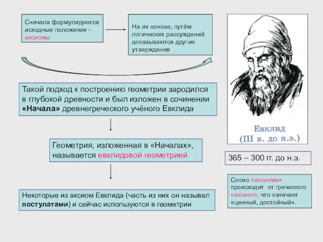 Сначала формулируются исходные положения - аксиомы На их основе, путём логических