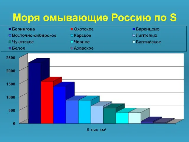 Моря омывающие Россию по S