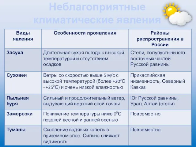 Неблагоприятные климатические явления