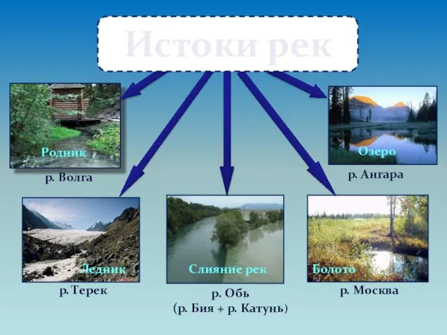 Родник Ледник Болото р. Волга р. Терек р. Москва Слияние рек