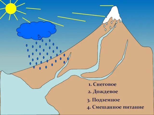 Питание рек 1. Снеговое 2. Дождевое 3. Подземное 4. Смешанное питание