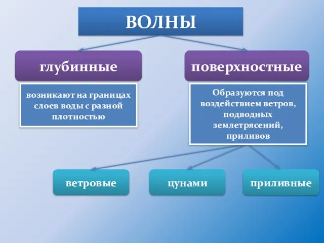 ВОЛНЫ глубинные поверхностные возникают на границах слоев воды с разной плотностью