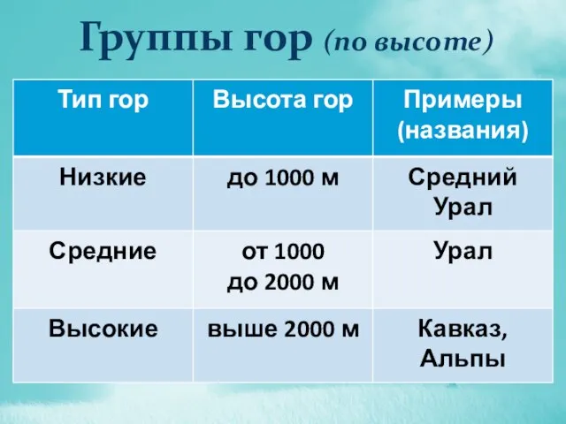 Группы гор (по высоте)