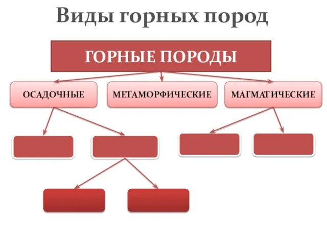 ГОРНЫЕ ПОРОДЫ ОСАДОЧНЫЕ МАГМАТИЧЕСКИЕ МЕТАМОРФИЧЕСКИЕ Виды горных пород