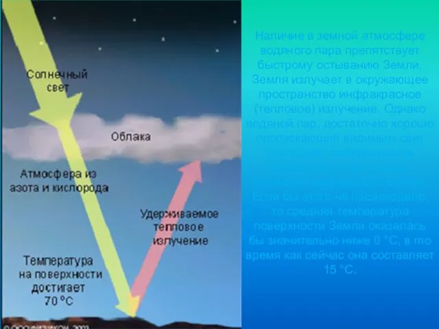 Наличие в земной атмосфере водяного пара препятствует быстрому остыванию Земли. Земля